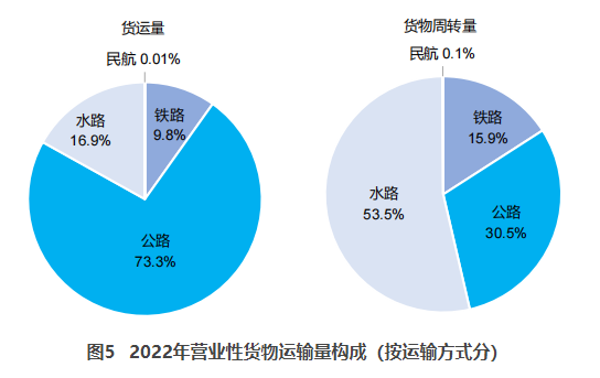 临潼交通部：2022货运量506.63亿吨 同比下降3.1%